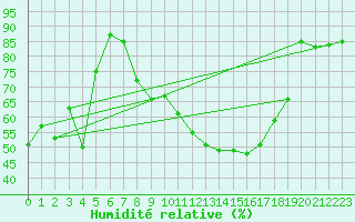 Courbe de l'humidit relative pour Plussin (42)