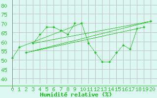 Courbe de l'humidit relative pour Montredon des Corbires (11)