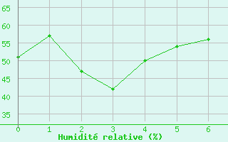 Courbe de l'humidit relative pour Ste Anne De Bell 1