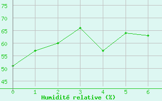 Courbe de l'humidit relative pour Apelsvoll