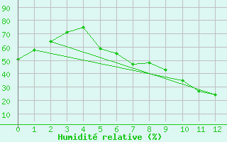 Courbe de l'humidit relative pour Luebben-Blumenfelde