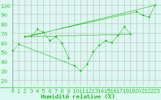 Courbe de l'humidit relative pour Jungfraujoch (Sw)