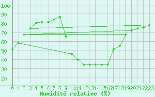 Courbe de l'humidit relative pour Cevio (Sw)