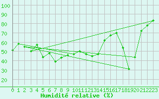 Courbe de l'humidit relative pour Corvatsch