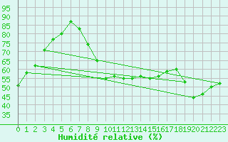 Courbe de l'humidit relative pour Bourges (18)