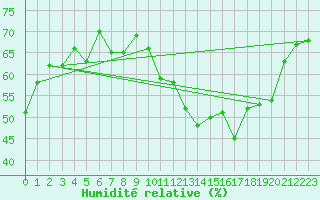 Courbe de l'humidit relative pour Ontinyent (Esp)