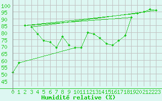 Courbe de l'humidit relative pour Brive-Laroche (19)