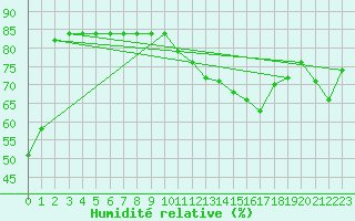 Courbe de l'humidit relative pour L'Huisserie (53)