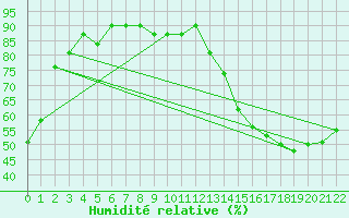 Courbe de l'humidit relative pour Jackson, Jackson International Airport