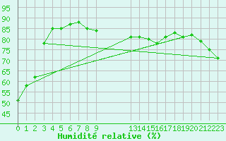 Courbe de l'humidit relative pour Saint-Philbert-sur-Risle (27)