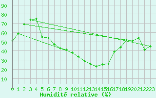 Courbe de l'humidit relative pour Yozgat