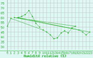 Courbe de l'humidit relative pour Chaumont (Sw)