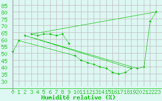 Courbe de l'humidit relative pour Sgur-le-Chteau (19)