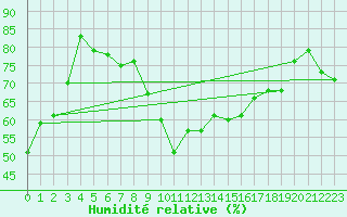 Courbe de l'humidit relative pour Banatski Karlovac