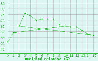 Courbe de l'humidit relative pour Titu