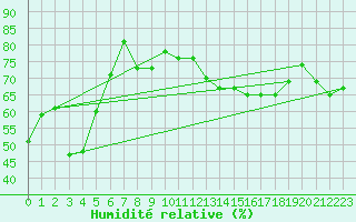 Courbe de l'humidit relative pour Pforzheim-Ispringen