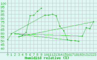 Courbe de l'humidit relative pour Embrun (05)