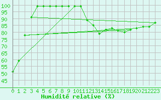 Courbe de l'humidit relative pour Oron (Sw)