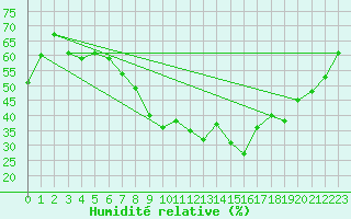 Courbe de l'humidit relative pour Kyritz