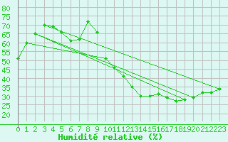 Courbe de l'humidit relative pour Saint-Bauzile (07)