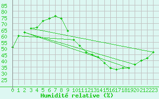 Courbe de l'humidit relative pour Sallanches (74)