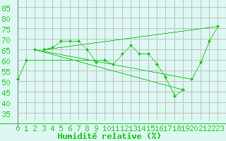 Courbe de l'humidit relative pour Brive-Souillac (19)