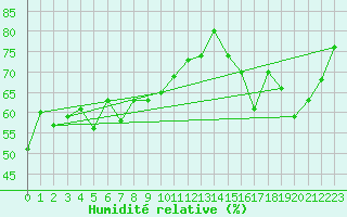 Courbe de l'humidit relative pour Crest (26)