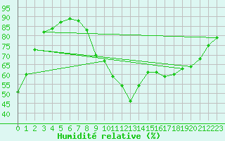 Courbe de l'humidit relative pour Saint-Antonin-du-Var (83)