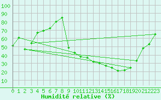 Courbe de l'humidit relative pour Charleville-Mzires / Mohon (08)