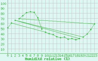 Courbe de l'humidit relative pour Besanon (25)
