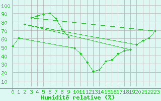 Courbe de l'humidit relative pour Ciudad Real