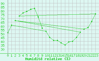 Courbe de l'humidit relative pour Pertuis - Grand Cros (84)