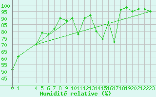 Courbe de l'humidit relative pour Chaumont (Sw)