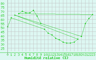 Courbe de l'humidit relative pour La Chapelle-Montreuil (86)