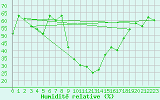 Courbe de l'humidit relative pour Elm