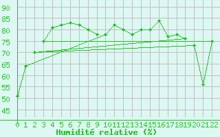 Courbe de l'humidit relative pour Crap Masegn