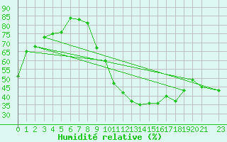Courbe de l'humidit relative pour Lige Bierset (Be)