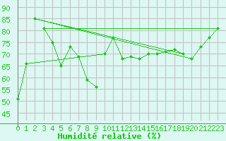 Courbe de l'humidit relative pour Boulogne (62)