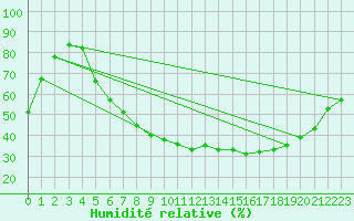 Courbe de l'humidit relative pour Magdeburg