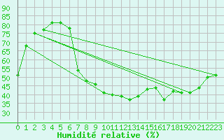 Courbe de l'humidit relative pour Vigna Di Valle