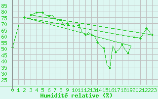 Courbe de l'humidit relative pour Isle Of Man / Ronaldsway Airport