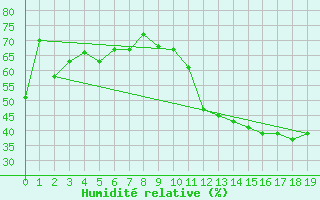 Courbe de l'humidit relative pour Saint Gallen