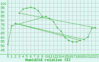 Courbe de l'humidit relative pour Toulouse-Blagnac (31)