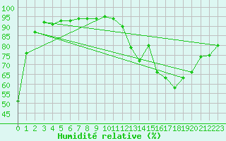 Courbe de l'humidit relative pour Thurey (71)