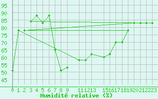 Courbe de l'humidit relative pour Tabarka