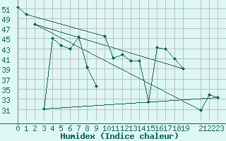 Courbe de l'humidex pour Mlaga, Puerto