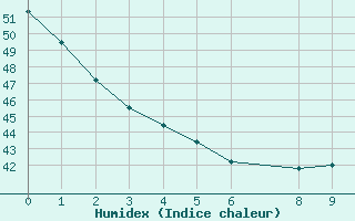 Courbe de l'humidex pour Villahermosa, Tab.