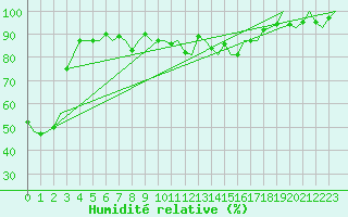 Courbe de l'humidit relative pour Trondheim / Vaernes