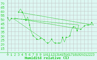 Courbe de l'humidit relative pour Kharkiv