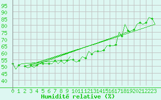 Courbe de l'humidit relative pour Kecskemet